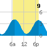 Wachapreague tide chart for Wednesday, April 9, 2025