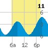 Wachapreague tide chart for Sunday, May 11, 2025