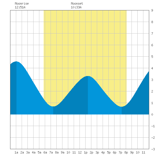 Wachapreague tide chart for Sunday, May 18, 2025