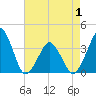 Wachapreague tide chart for Thursday, May 1, 2025