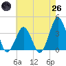 Wachapreague tide chart for Monday, May 26, 2025