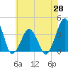 Wachapreague tide chart for Wednesday, May 28, 2025
