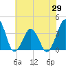 Wachapreague tide chart for Thursday, May 29, 2025