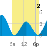 Wachapreague tide chart for Friday, May 2, 2025