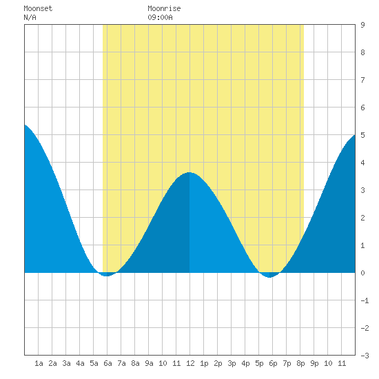 Wachapreague tide chart for Friday, May 30, 2025