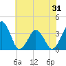 Wachapreague tide chart for Saturday, May 31, 2025