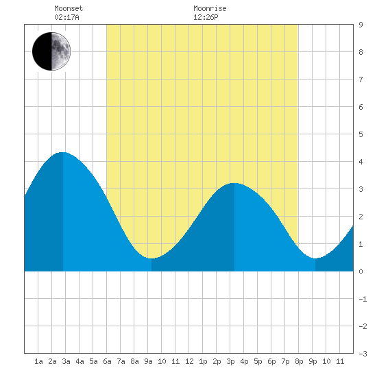 Wachapreague tide chart for Sunday, May 4, 2025