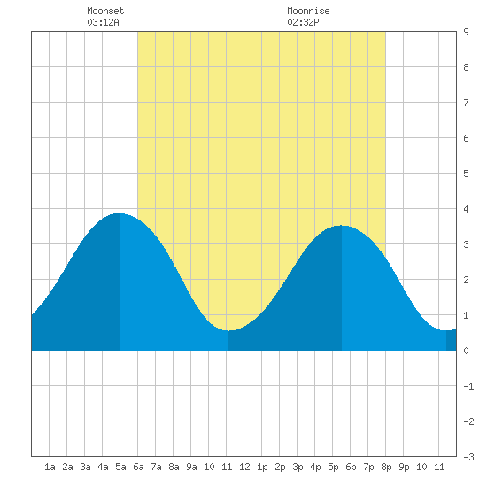 Wachapreague tide chart for Tuesday, May 6, 2025