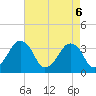 Wachapreague tide chart for Tuesday, May 6, 2025