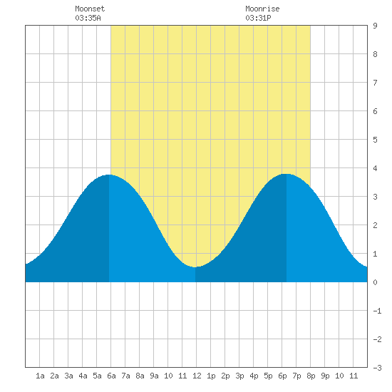 Wachapreague tide chart for Wednesday, May 7, 2025
