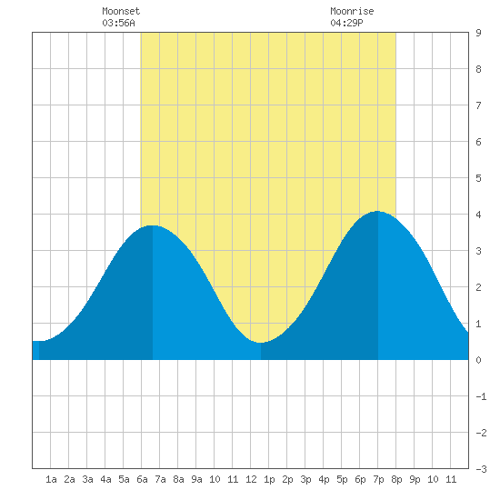 Wachapreague tide chart for Thursday, May 8, 2025