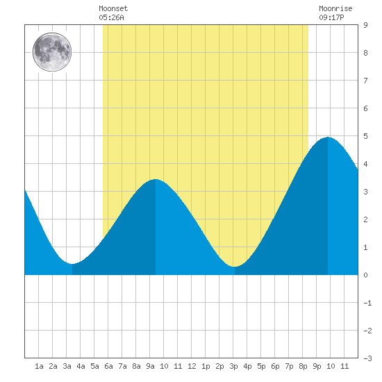 Wachapreague tide chart for Wednesday, June 11, 2025