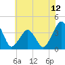Wachapreague tide chart for Thursday, June 12, 2025