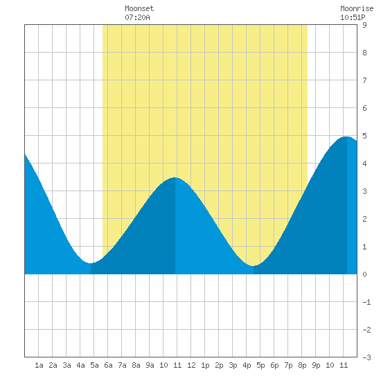 Wachapreague tide chart for Friday, June 13, 2025