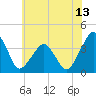 Wachapreague tide chart for Friday, June 13, 2025