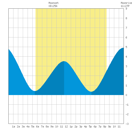 Wachapreague tide chart for Saturday, June 14, 2025