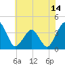 Wachapreague tide chart for Saturday, June 14, 2025