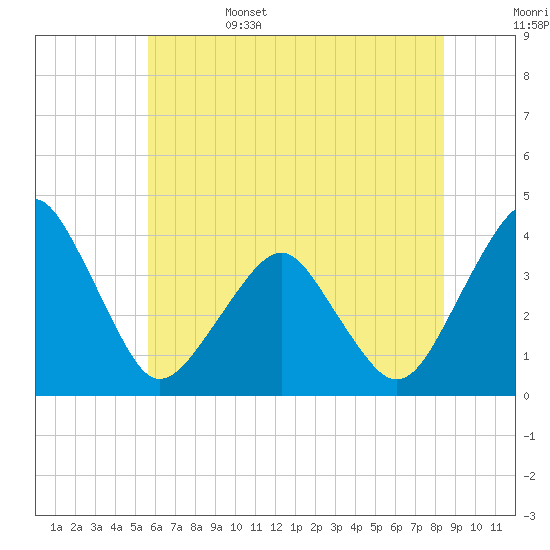 Wachapreague tide chart for Sunday, June 15, 2025