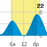 Wachapreague tide chart for Sunday, June 22, 2025