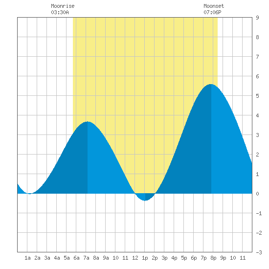 Wachapreague tide chart for Monday, June 23, 2025
