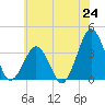 Wachapreague tide chart for Tuesday, June 24, 2025