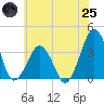 Wachapreague tide chart for Wednesday, June 25, 2025