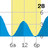 Wachapreague tide chart for Saturday, June 28, 2025