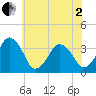 Wachapreague tide chart for Monday, June 2, 2025
