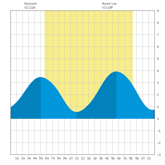 Wachapreague tide chart for Thursday, June 5, 2025