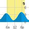 Wachapreague tide chart for Thursday, June 5, 2025