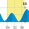 Wachapreague tide chart for Friday, July 11, 2025