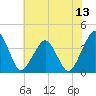 Wachapreague tide chart for Sunday, July 13, 2025