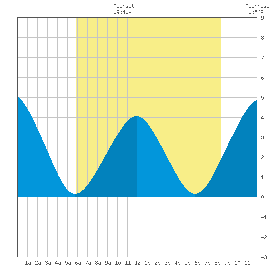Wachapreague tide chart for Monday, July 14, 2025