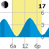 Wachapreague tide chart for Thursday, July 17, 2025