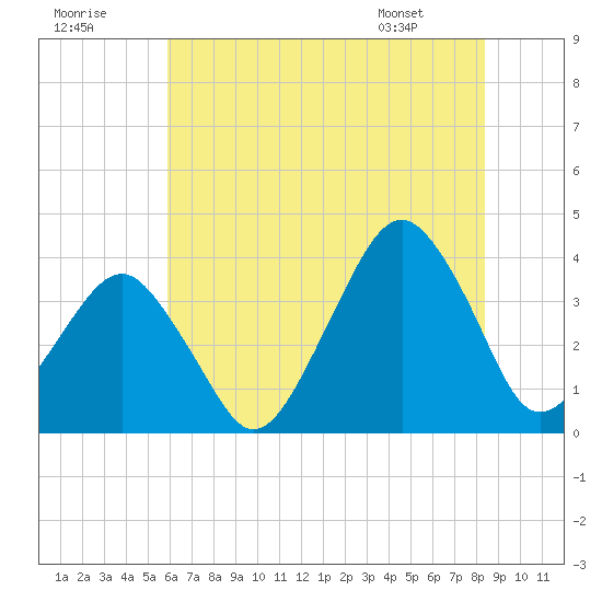 Wachapreague tide chart for Saturday, July 19, 2025