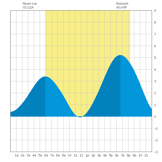 Wachapreague tide chart for Monday, July 21, 2025