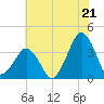 Wachapreague tide chart for Monday, July 21, 2025