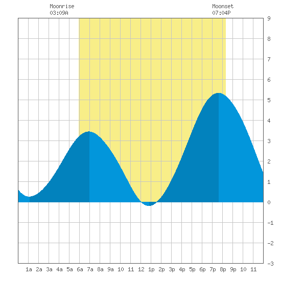 Wachapreague tide chart for Tuesday, July 22, 2025