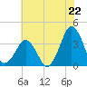Wachapreague tide chart for Tuesday, July 22, 2025