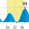 Wachapreague tide chart for Wednesday, July 23, 2025