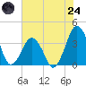 Wachapreague tide chart for Thursday, July 24, 2025