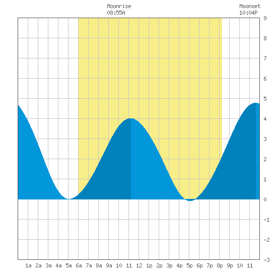 Wachapreague tide chart for Sunday, July 27, 2025