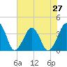 Wachapreague tide chart for Sunday, July 27, 2025