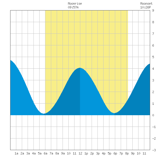 Wachapreague tide chart for Monday, July 28, 2025