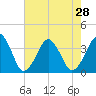 Wachapreague tide chart for Monday, July 28, 2025