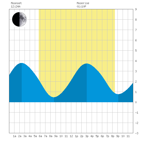 Wachapreague tide chart for Wednesday, July 2, 2025