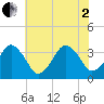 Wachapreague tide chart for Wednesday, July 2, 2025