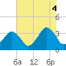 Wachapreague tide chart for Friday, July 4, 2025