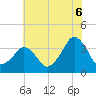 Wachapreague tide chart for Sunday, July 6, 2025