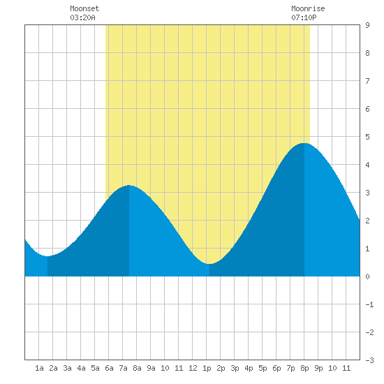 Wachapreague tide chart for Tuesday, July 8, 2025